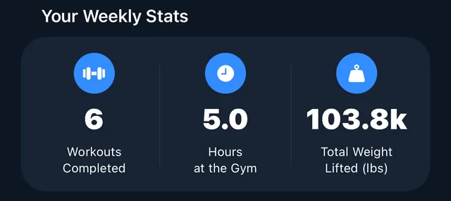 Sample weekly stats: 6 workouts, 5.0 hours at the gym, and 103.8k lbs lifted